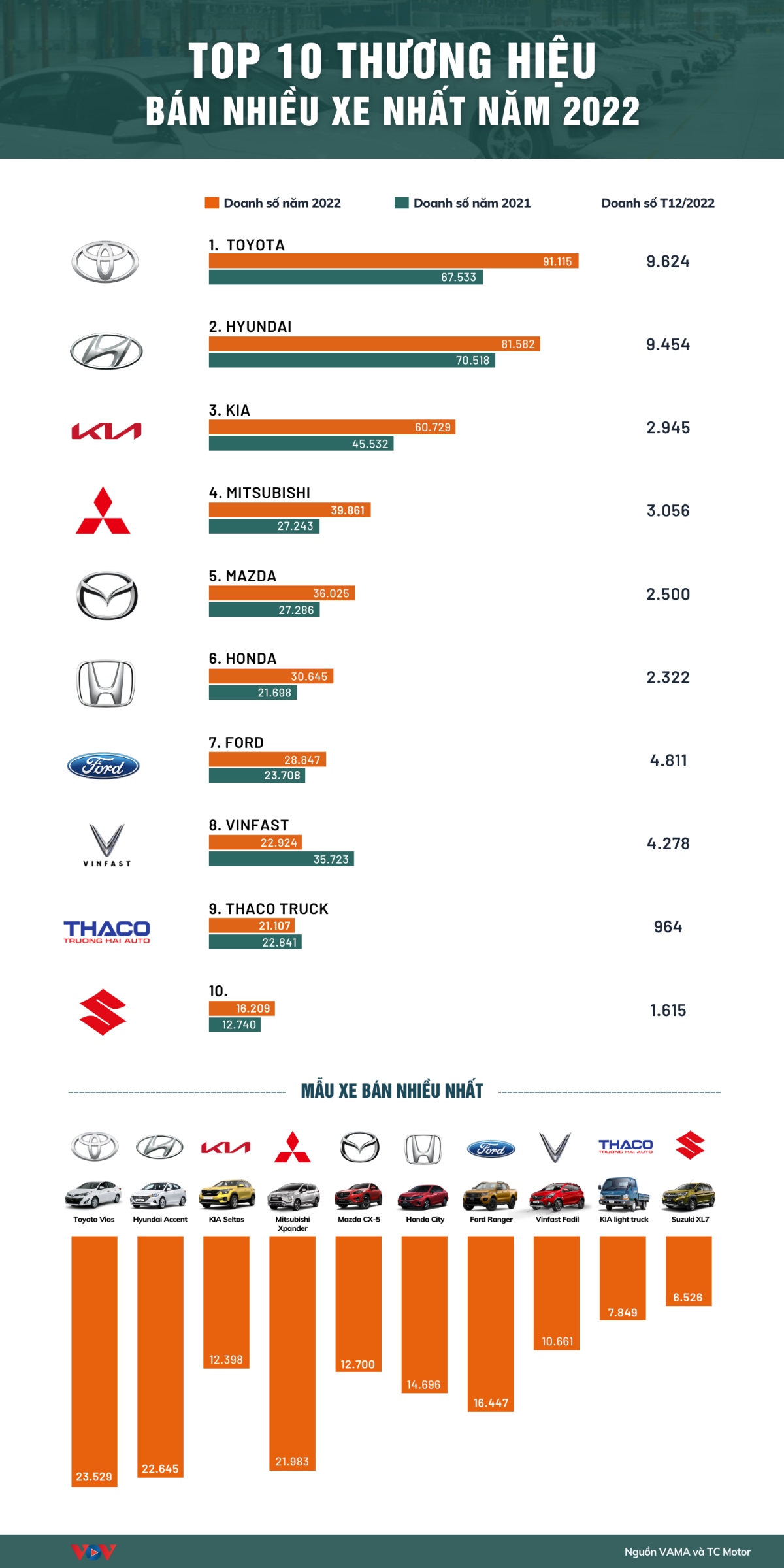 Thương hiệu ô tô nào được người Việt tin dùng nhất năm 2022? - Ảnh 1.