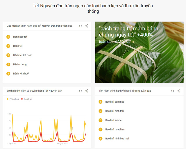 Người dùng Việt tìm kiếm gì dịp Tết Nguyên đán 2023? - Ảnh 4.