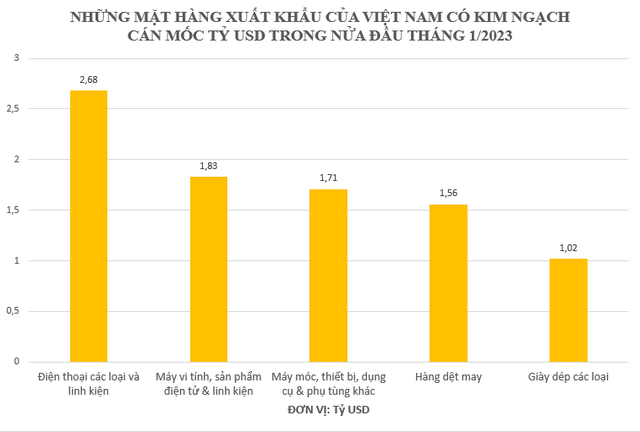 Những mặt hàng xuất khẩu cán mốc tỷ USD chỉ trong vòng nửa đầu tháng 1/2023 - Ảnh 1.