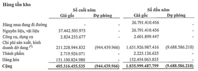  Doanh thu BĐS sụt giảm 99%, Becamex TDC báo lỗ hơn trăm tỷ  - Ảnh 2.