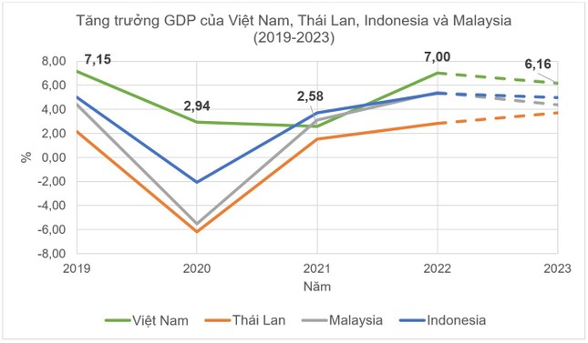 Vì sao Việt Nam trở thành ngôi sao khi kinh tế toàn cầu đang suy giảm? - Ảnh 1.
