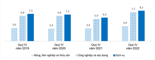 Lần đầu tiên Việt Nam thiếu đơn hàng cuối năm, tác động ra sao đến thu nhập lao động các ngành trong quý IV/2022? - Ảnh 1.