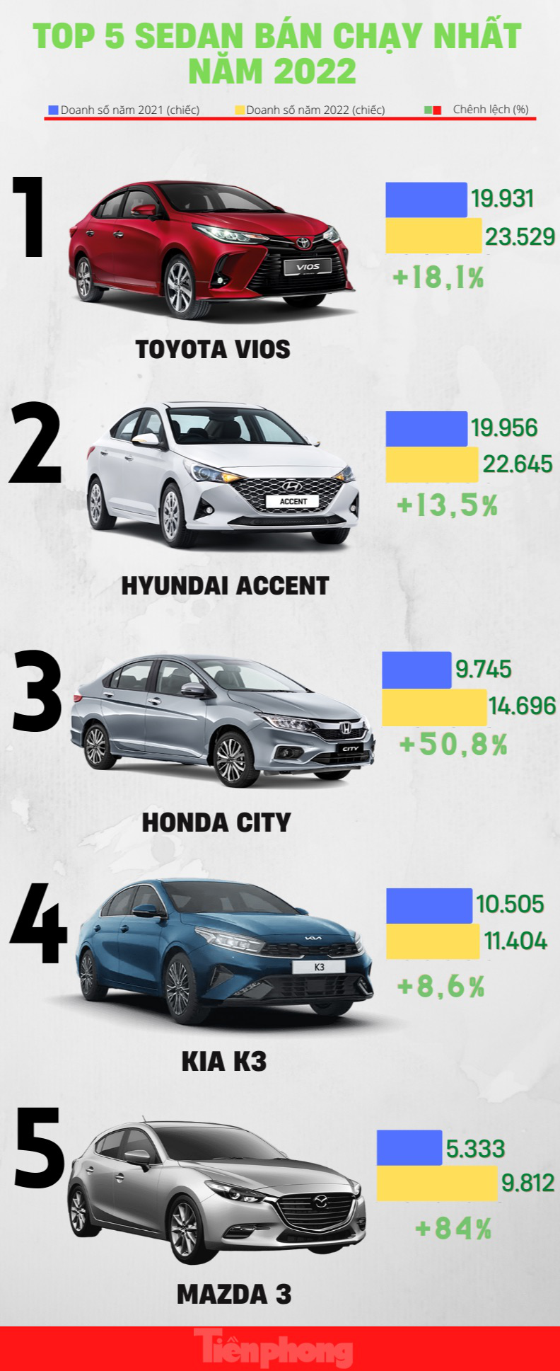 Top 5 sedan hút khách Việt nhất năm 2022 - Ảnh 1.