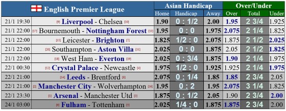 Lịch thi đấu Ngoại hạng Anh, vòng 21: Liverpool đối mặt Chelsea, Man United cản đường Arsenal - Ảnh 2.