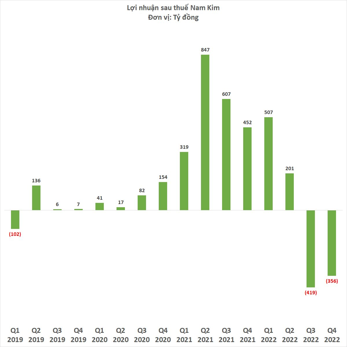 Tôn Nam Kim lỗ 356 tỷ đồng quý 4/2022, cả năm lỗ 67 tỷ đồng - Ảnh 3.