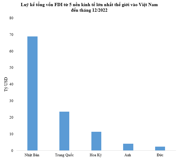 Việt Nam được 5 nền kinh tế lớn nhất thế giới đầu tư bao nhiêu tiền? - Ảnh 2.