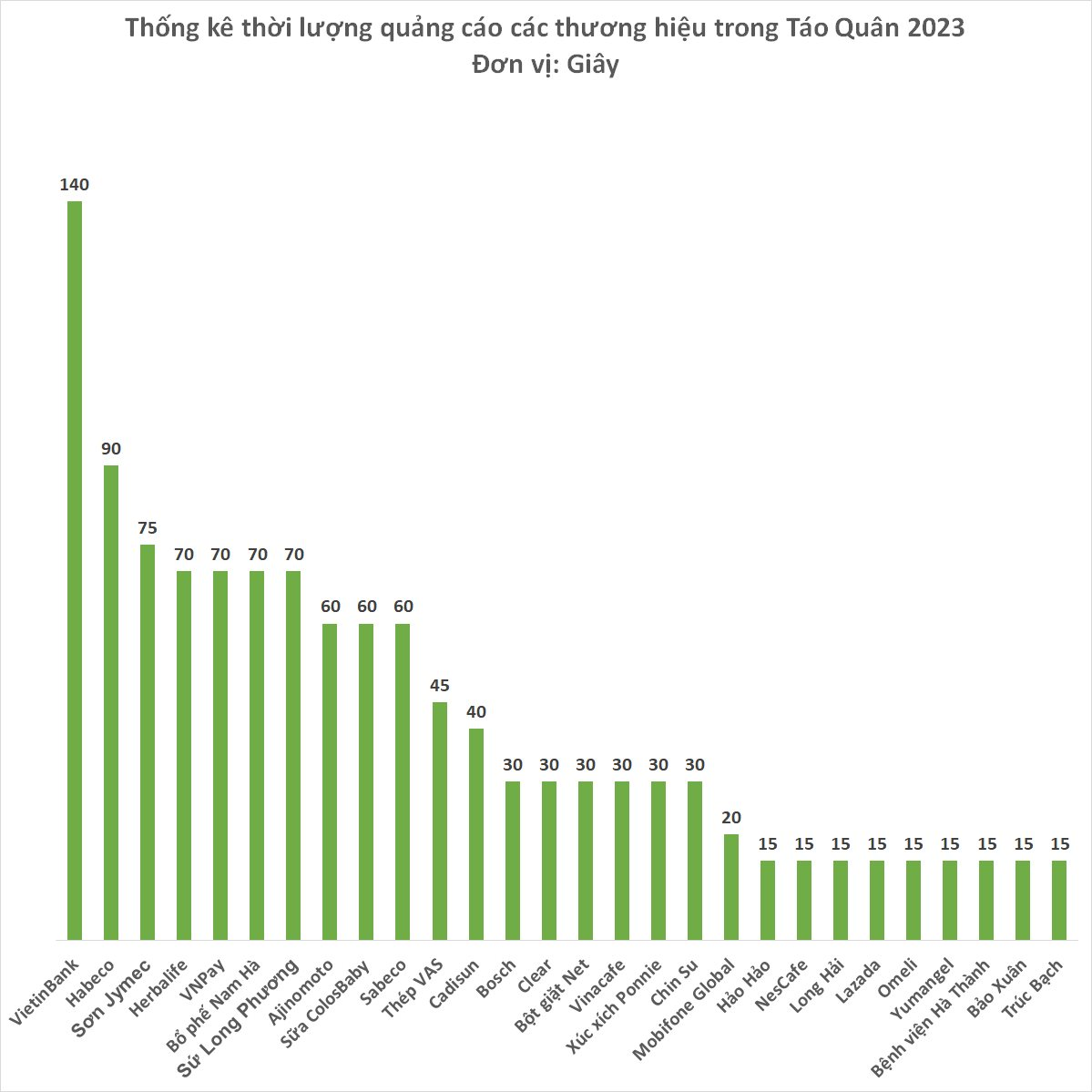 Táo Quân 2023 kiếm gần 29 tỷ đồng trong 20 phút quảng cáo, ông lớn VietinBank năm thứ 2 liên tiếp chi đậm - Ảnh 1.