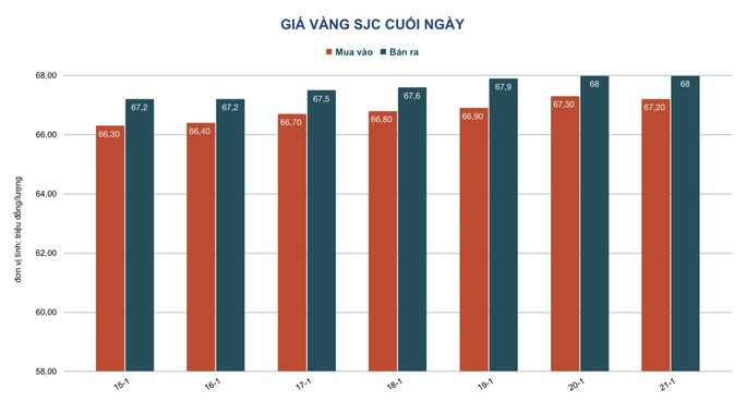 Giá vàng hôm nay 22/1 - mùng 1 Tết: Vàng SJC tăng vọt - Ảnh 2.