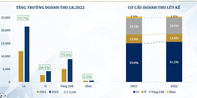  PNJ lãi kỷ lục trong năm 2022, doanh thu vàng 24K tăng 75%  - Ảnh 2.