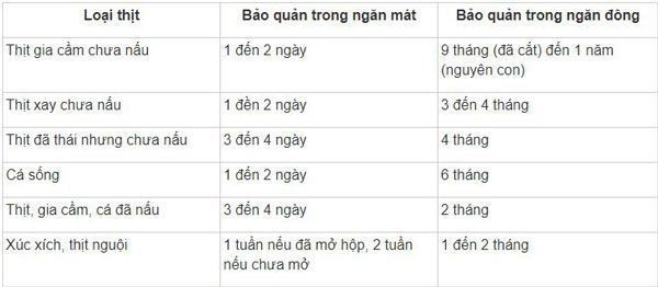 Cách bảo quản thực phẩm trong tủ lạnh dịp Tết tươi ngon, an toàn - Ảnh 6.