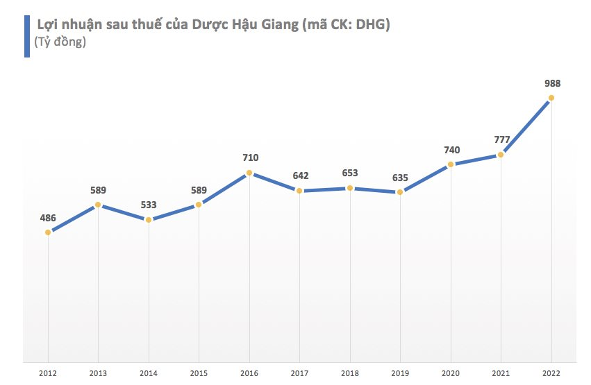 Dược Hậu Giang báo lãi kỷ lục gần 1.000 tỷ trong năm 2022 - Ảnh 2.