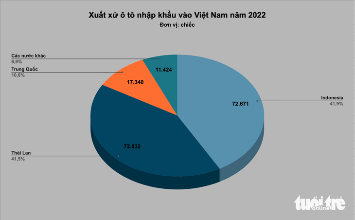 Người Việt chủ yếu mua ô tô nhập từ Thái Lan và Indonesia - Ảnh 2.