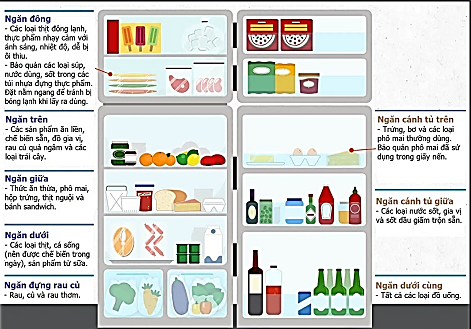 Cách bảo quản thực phẩm trong tủ lạnh dịp Tết tươi ngon, an toàn - Ảnh 1.