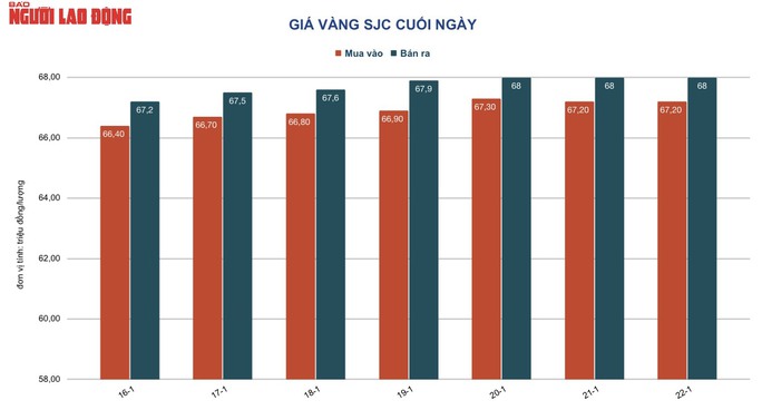 Giá vàng hôm nay 23-1: Vàng thế giới tăng mạnh, vàng SJC giảm nhẹ - Ảnh 2.