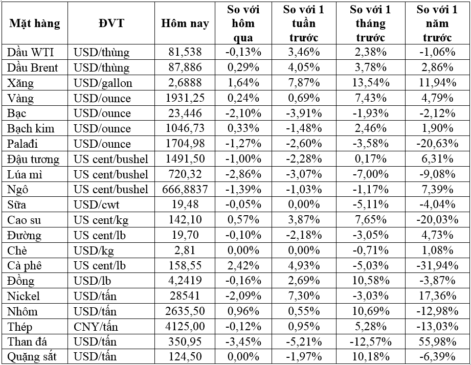 Thị trường ngày 24/01: Giá dầu trái chiều, vàng giảm, cao su cao nhất 5 tuần - Ảnh 1.