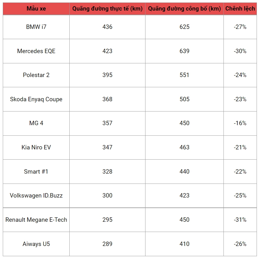 10 ô tô điện cho kết quả thất vọng khi thử tầm hoạt động thực tế - Ảnh 3.