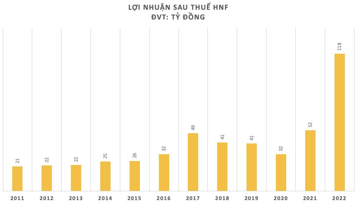  Bán mứt tết, bánh trứng Tipo, bánh tươi Staff..., công ty bánh kẹo lâu đời của Việt Nam lãi kỷ lục trong năm 2022  - Ảnh 1.