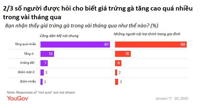 Chuyện lạ: 1 bịch vài quả giá tới 14 USD, trứng trở thành mặt hàng ‘buôn lậu’ nóng tại Mỹ - Ảnh 2. Chuyện lạ: 1 bịch vài quả giá tới 14 USD, trứng trở thành mặt hàng ‘buôn lậu’ nóng tại Mỹ - Ảnh 2.