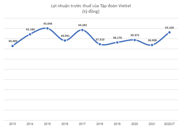  Trở lại vùng đỉnh sau 4 năm suy giảm, Viettel lãi trước thuế hơn 43.000 tỷ đồng trong năm 2022, doanh thu dịch vụ nước ngoài lần đầu tiên lên tới 3 tỷ USD  - Ảnh 1.