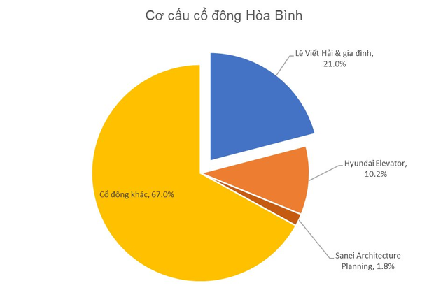 Mâu thuẫn tại Hoà Bình nhìn từ tiền lệ Coteccons: Do tỷ lệ sở hữu của ông Lê Viết Hải quá thấp? - Ảnh 1.