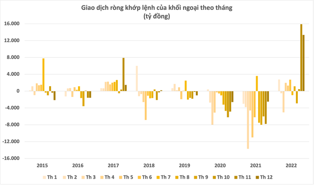  Khối ngoại mua ròng khớp lệnh kỷ lục gần 32.000 tỷ đồng trên thị trường chứng khoán Việt Nam  - Ảnh 2.