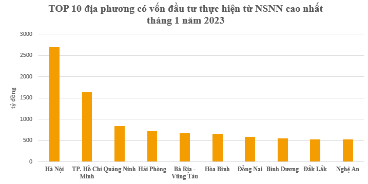 Top 10 địa phương đứng đầu về vốn đầu tư thực hiện từ nguồn NSNN trong tháng 1/2023 - Ảnh 2.
