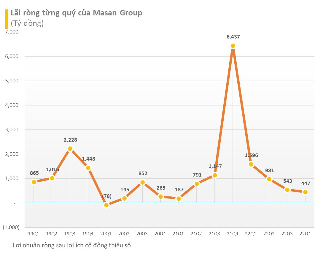 Masan Group báo lãi ròng 3.567 tỷ đồng trong năm 2022, mở mới 730 siêu thị WinMart+, doanh thu Phúc Long vươn gần 1.600 tỷ đồng - Ảnh 2.