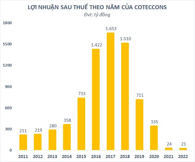  Lợi nhuận năm 2022 tiếp tục phá đáy, Coteccons (CTD) đem tiền đầu tư chứng khoán tạm lỗ gần 61 tỷ đồng  - Ảnh 2.