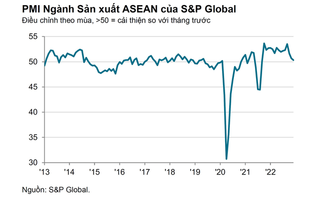 PMI tháng 12 của Việt Nam cao thấp ra sao so với các nước ASEAN? - Ảnh 1.