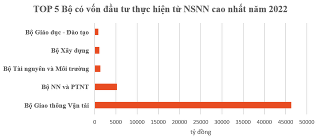 Lộ diện top địa phương đứng đầu về vốn đầu tư thực hiện từ nguồn NSNN trong năm 2022 - Ảnh 1.