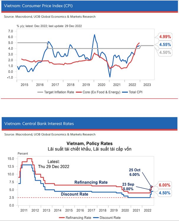 UOB: GDP Việt Nam sẽ tăng trưởng khoảng 6,6% năm 2023, dòng vốn FDI nhiều khả năng suy giảm - Ảnh 4.