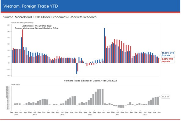 UOB: GDP Việt Nam sẽ tăng trưởng khoảng 6,6% năm 2023, dòng vốn FDI nhiều khả năng suy giảm - Ảnh 2.