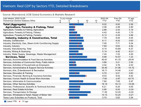 UOB: GDP Việt Nam sẽ tăng trưởng khoảng 6,6% năm 2023, dòng vốn FDI nhiều khả năng suy giảm - Ảnh 1.