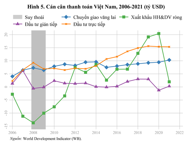  Khả năng suy thoái kinh tế thế giới và kiến nghị đối với Việt Nam  - Ảnh 7.