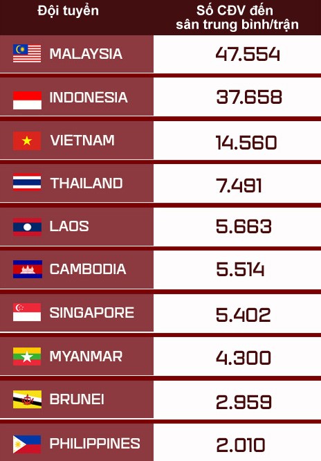 CĐV Việt Nam ‘hờ hững’ đến sân xem AFF Cup hơn Indonesia và Malaysia