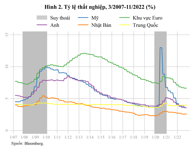  Khả năng suy thoái kinh tế thế giới và kiến nghị đối với Việt Nam  - Ảnh 3.