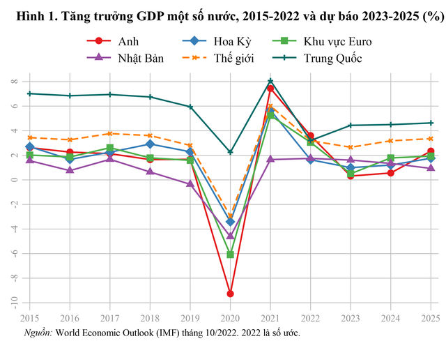  Khả năng suy thoái kinh tế thế giới và kiến nghị đối với Việt Nam  - Ảnh 2.