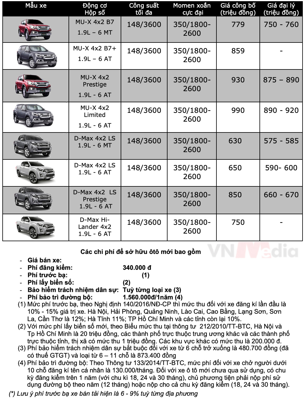 Bảng giá xe Isuzu tháng 1: Isuzu mu-X được ưu đãi tới 26 triệu đồng - Ảnh 2.