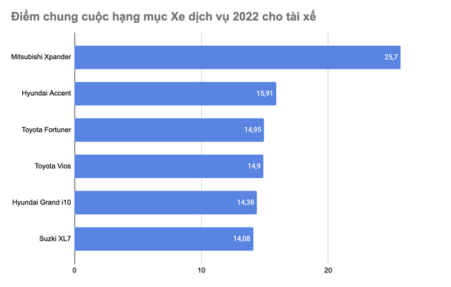 Mitsubishi Xpander thắng cách biệt giải Xe dịch vụ 2022 cho tài xế - Ảnh 1.