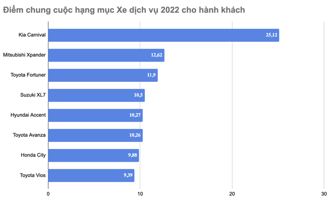 Bỏ xa đối thủ, Kia Carnival thắng giải Xe dịch vụ cho hành khách - Ảnh 1.