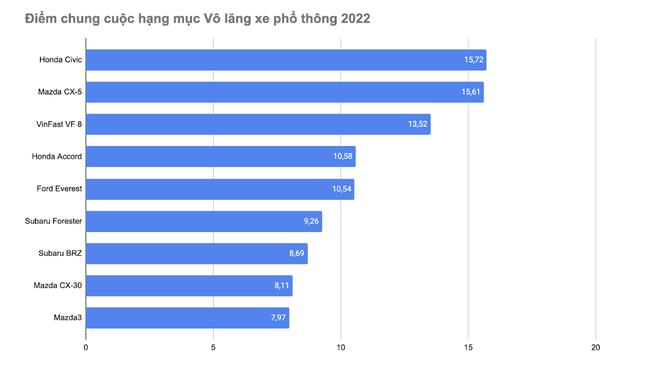 Honda Civic thắng giải ‘Vô lăng xe phổ thông 2022’ - Ảnh 1.