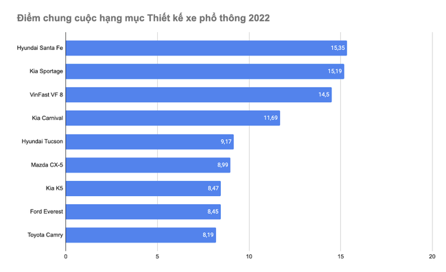 Hyundai Santa Fe thắng giải ‘Thiết kế xe phổ thông 2022’ - Ảnh 1.