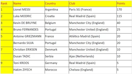 Messi đoạt giải Cầu thủ kiến tạo xuất sắc nhất thế giới 2022 của IFFHS - Ảnh 3.