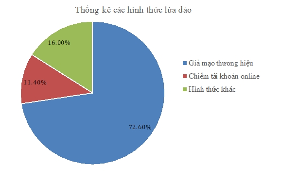 Nhận diện các hình thức lừa đảo trực tuyến tại Việt Nam - Ảnh 5.