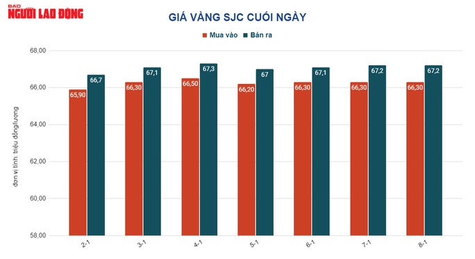 Giá vàng hôm nay 9-1: Vàng trang sức, vàng nhẫn 24K tiếp tục tăng mạnh - Ảnh 2.