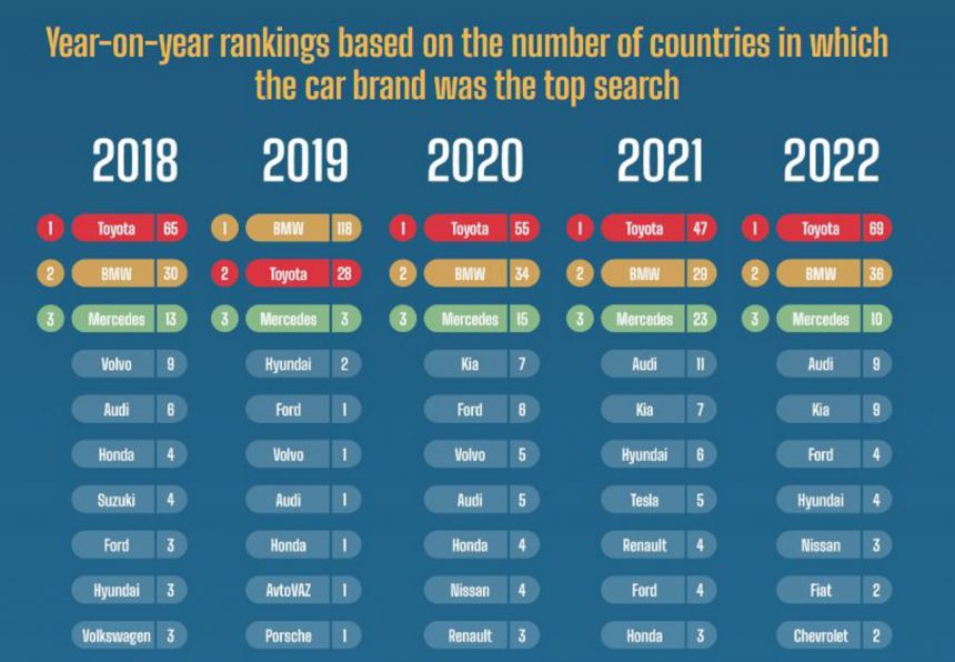Toyota được cư dân mạng tìm kiếm nhiều nhất, BMW hot hơn cả Mercedes-Benz - Ảnh 3.