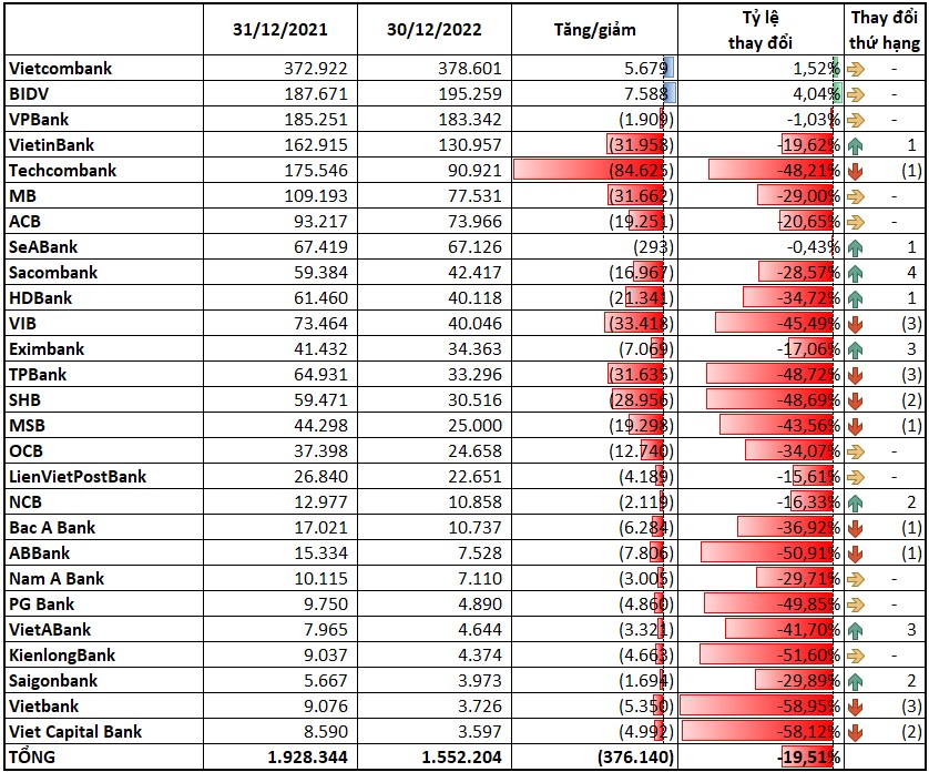  Vốn hóa 27 ngân hàng thay đổi thế nào trong năm 2022?  - Ảnh 2.