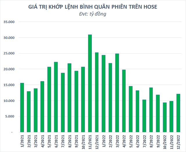  Nhà đầu tư trong nước mở mới gần 2,6 triệu tài khoản chứng khoán năm 2022, nhiều hơn tổng 6 năm trước cộng lại  - Ảnh 2.