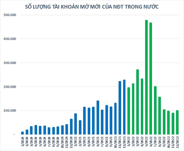  Nhà đầu tư trong nước mở mới gần 2,6 triệu tài khoản chứng khoán năm 2022, nhiều hơn tổng 6 năm trước cộng lại  - Ảnh 1.