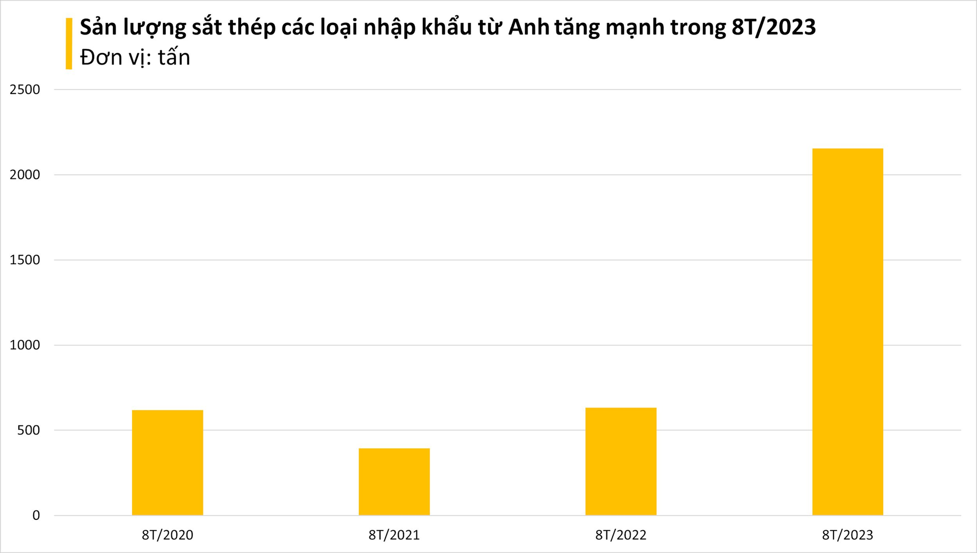 Giá rẻ kỷ lục, một mặt hàng từ Anh đang liên tục đổ bộ Việt Nam, nhập khẩu hơn 12.000% chỉ trong tháng 8 - Ảnh 2.